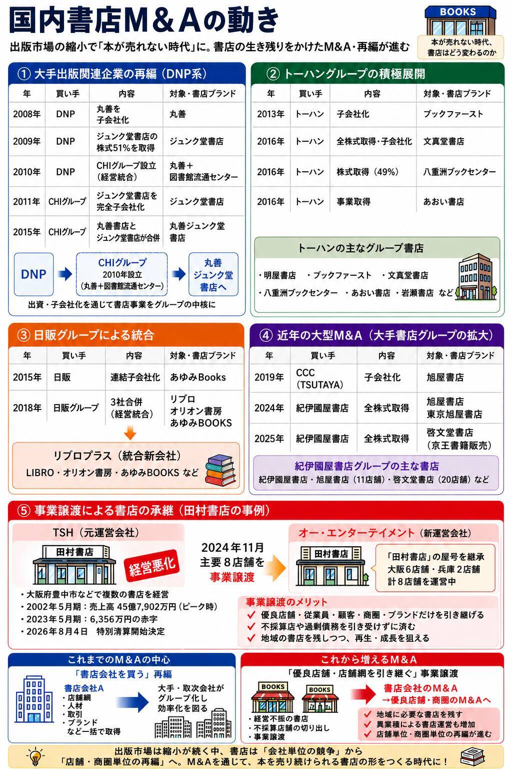 大阪の大手チェーンも倒産！出版不況を受けて進む書店のM＆A