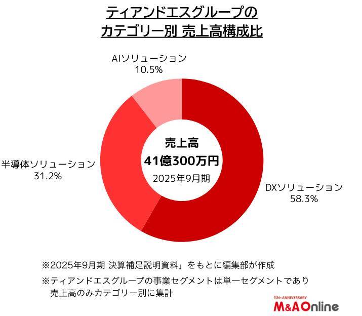 中堅SIerの「ティアンドエスグループ」M＆A戦略を明確化　﻿追い風に乗って規模を拡大