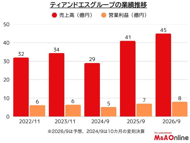 中堅SIerの「ティアンドエスグループ」M＆A戦略を明確化　﻿追い風に乗って規模を拡大