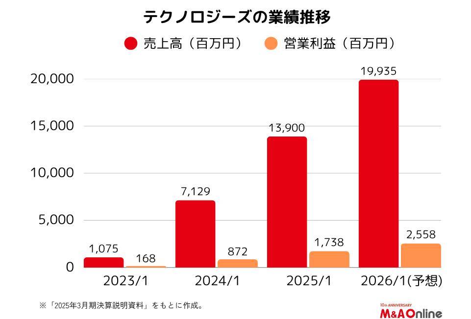 3年間で売上高が13倍に急拡大した「テクノロジーズ」さらなる成長戦略とは