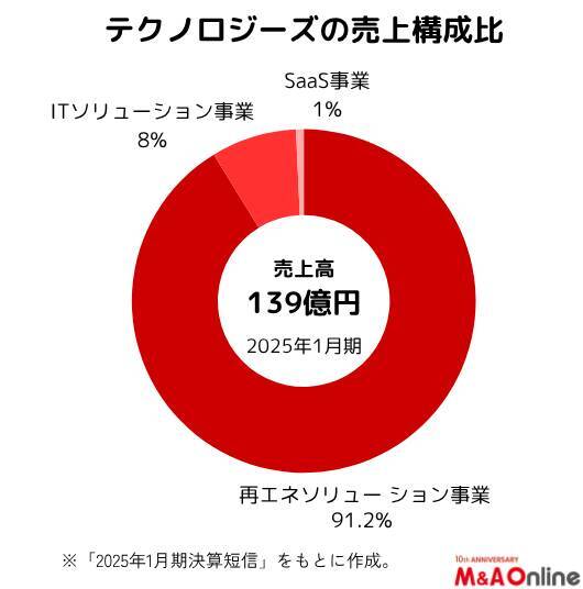 3年間で売上高が13倍に急拡大した「テクノロジーズ」さらなる成長戦略とは