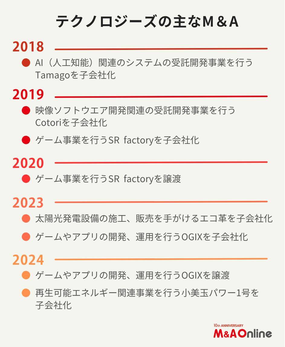3年間で売上高が13倍に急拡大した「テクノロジーズ」さらなる成長戦略とは