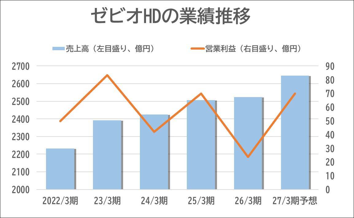 【ゼビオホールディングス】13年ぶりに海外M＆A、オーストラリアでゴルフ用品市場に進出