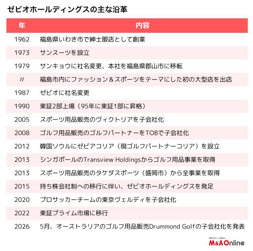 【ゼビオホールディングス】13年ぶりに海外M＆A、オーストラリアでゴルフ用品市場に進出
