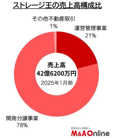 トランクルーム事業の「ストレージ王」ストック事業の拡充にカジ　M＆Aも視野に