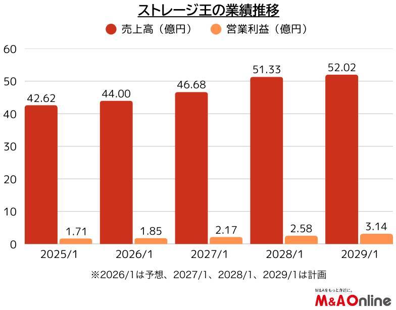 トランクルーム事業の「ストレージ王」ストック事業の拡充にカジ　M＆Aも視野に