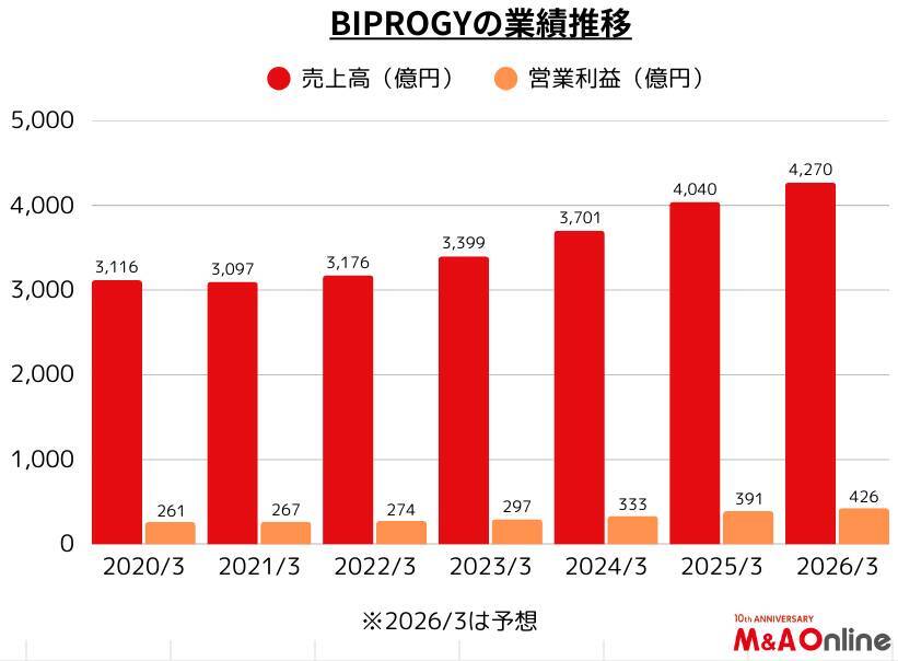 SIer大手の「BIPROGY」データ主導の成長戦略を強化　M&Aに積極投資