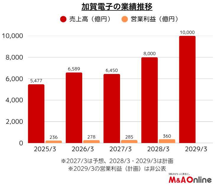 半導体・電子部品商社の「加賀電子」同業の新光商事を子会社化へ　ルネサスの代理店絞り込みが背景に