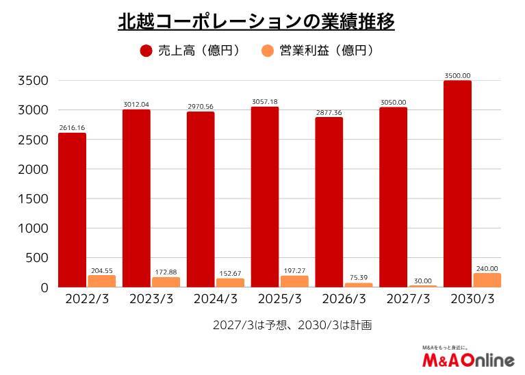 「北越コーポレーション」国内紙需要減でM＆Aに500億円、事業構成の転換急ぐ