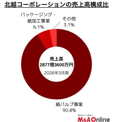 「北越コーポレーション」国内紙需要減でM＆Aに500億円、事業構成の転換急ぐ