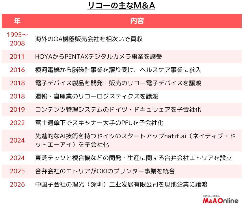 【M＆Aリブート】リコー、感光紙からデジタルサービスの会社へ　M＆Aで事業構造を変革