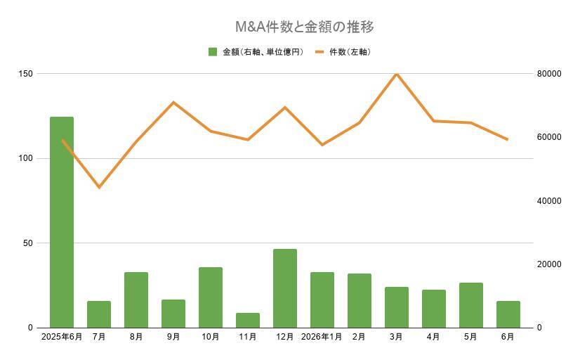 【6月M&Aサマリー】111件で11カ月連続100件超え、ジェイ・エス・ビー非公開化など大型案件も