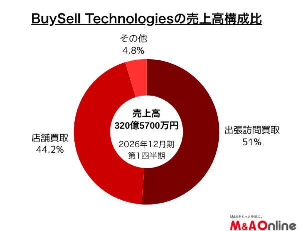 出張訪問買い取りなどの「BuySell」M＆A収益力を可視化、次の買収に備え