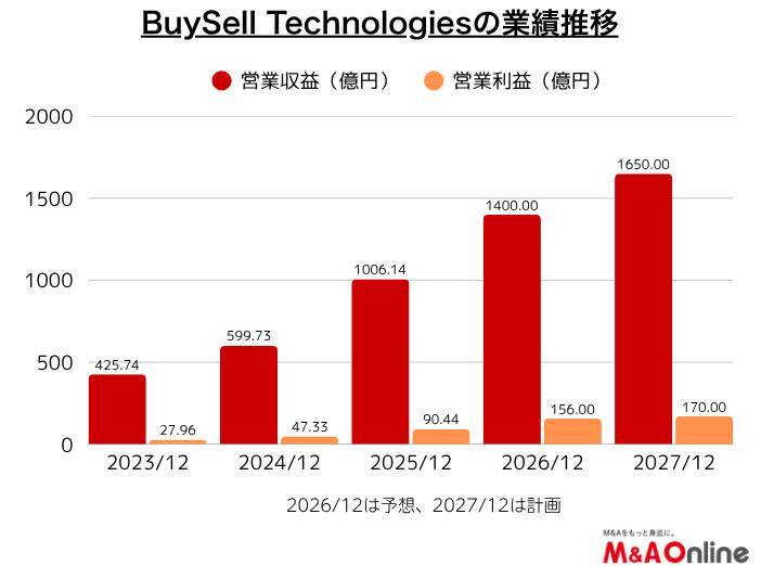 出張訪問買い取りなどの「BuySell」M＆A収益力を可視化、次の買収に備え