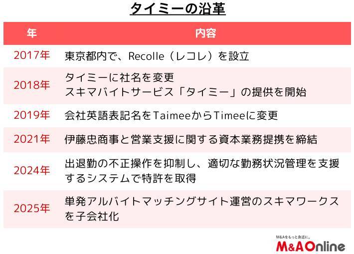 スキマバイトサービス「タイミー」攻めの経営へ　インオーガニック戦略を推進