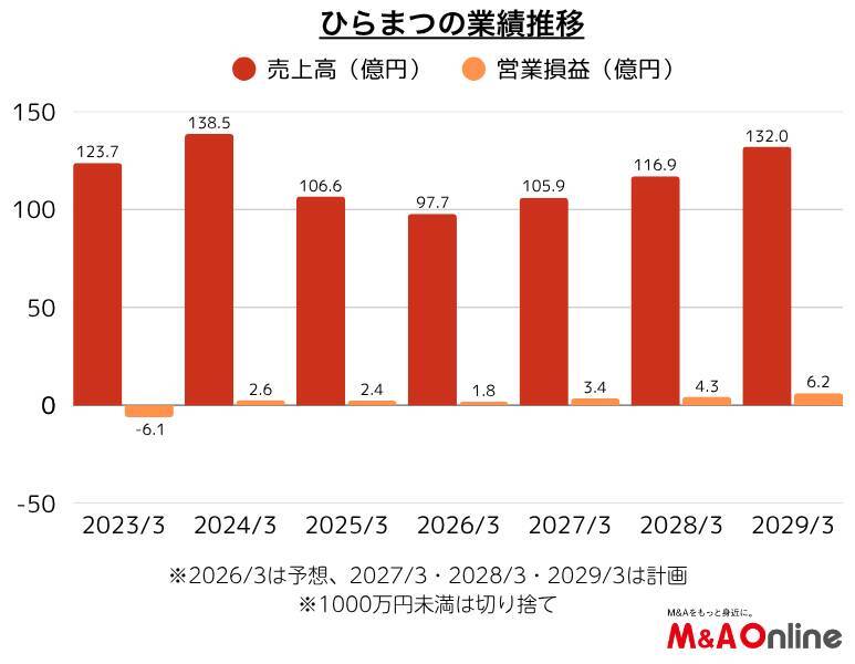 レストランとブライダルを主力とするひらまつ、業績回復を受けM＆Aを2年前倒しへ