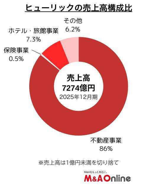 不動産大手の「ヒューリック」不動産会社から投資会社へ　7000億円投資で事業領域拡大