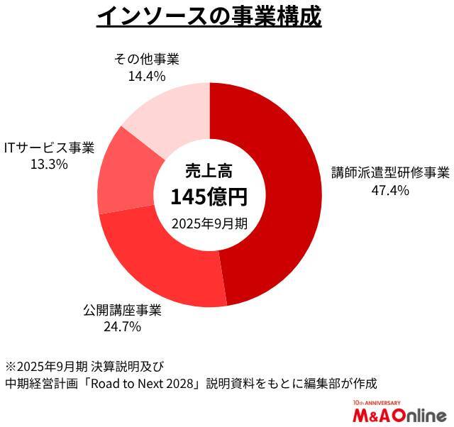研修・人材育成サービス大手の「インソース」M＆AでAI強化やIP確保を推進
