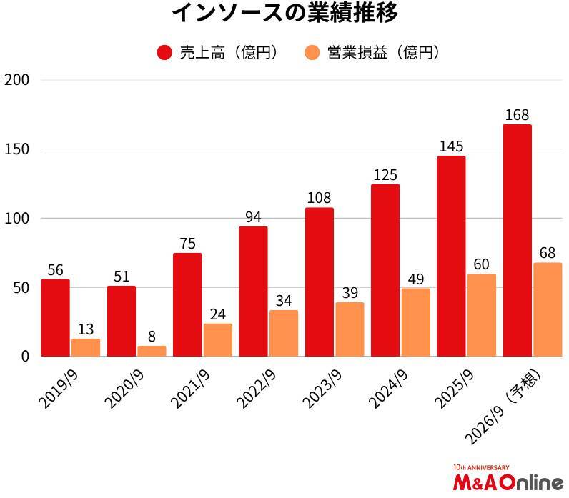 研修・人材育成サービス大手の「インソース」M＆AでAI強化やIP確保を推進