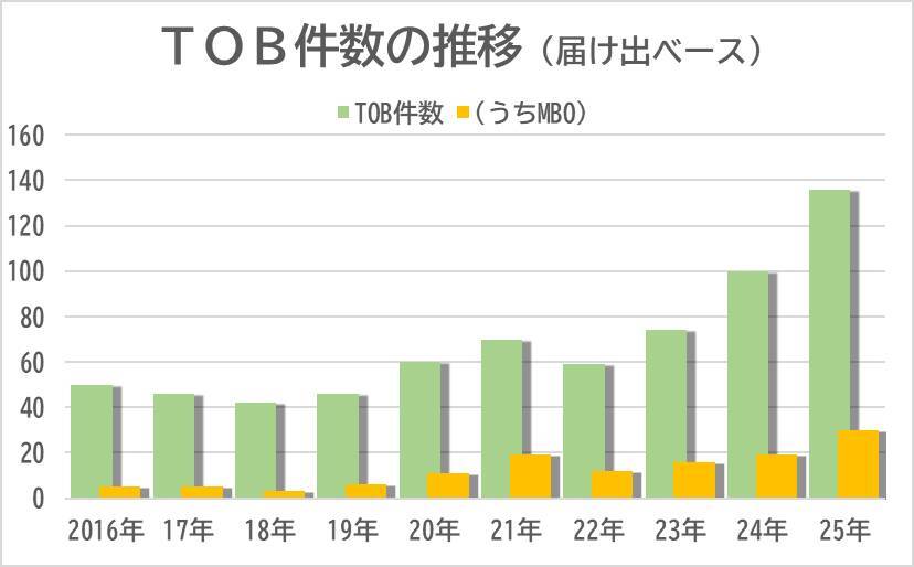 「2025年のM＆A10大ニュースはこれだ！」㊤　M＆A Online編集部セレクト