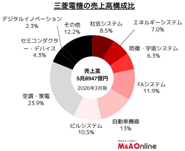 「三菱電機」宇宙領域で買収を具体化、1兆円のM＆A投資枠を設定