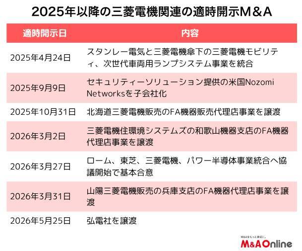 「三菱電機」宇宙領域で買収を具体化、1兆円のM＆A投資枠を設定