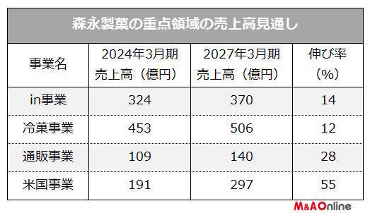 ハイチュウなどの「森永製菓」売りから買いに　機熟すM＆A
