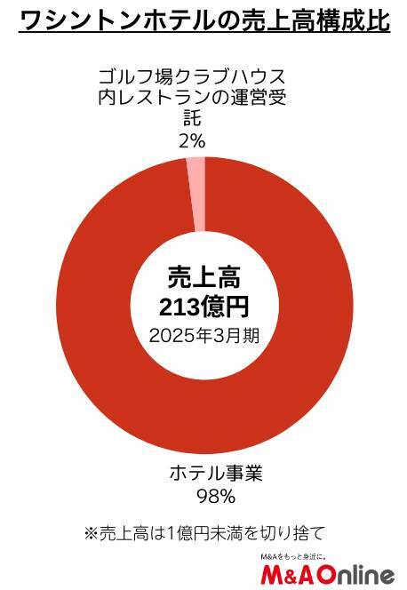 中堅ビジネスホテルチェーンの「ワシントンホテル」出店方針を転換　M＆Aを成長手法に