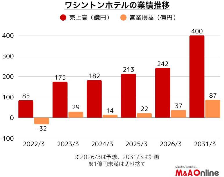 中堅ビジネスホテルチェーンの「ワシントンホテル」出店方針を転換　M＆Aを成長手法に