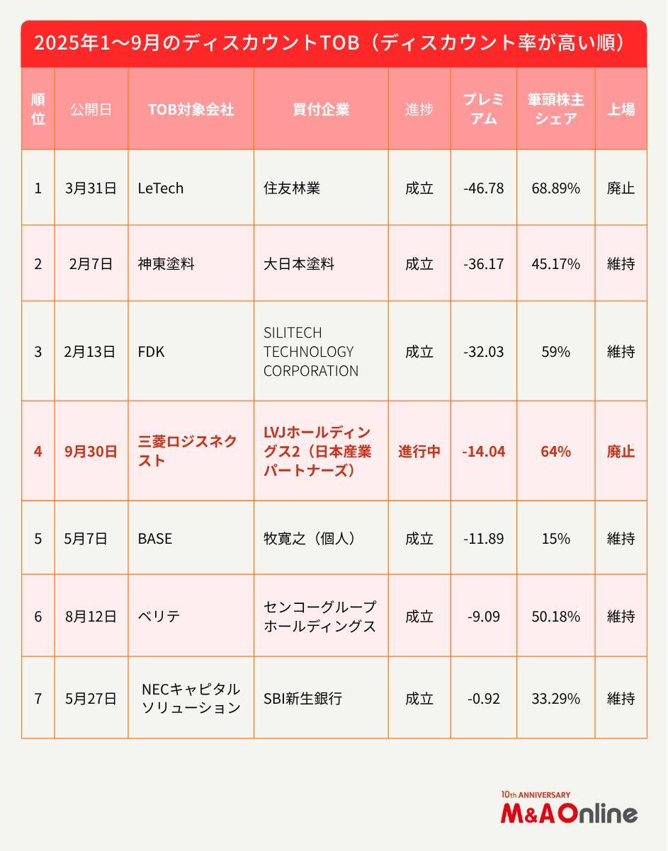 JIPによる三菱ロジのディスカウントTOB、少数株主保護に問題が…