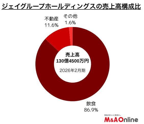 芋蔵などの「ジェイグループHD」居酒屋依存脱却へM＆Aを加速　非アルコール業態を取り込む