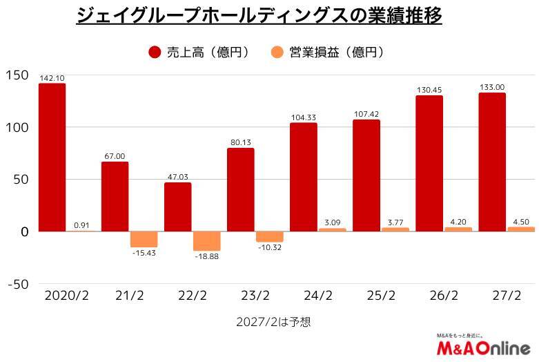 芋蔵などの「ジェイグループHD」居酒屋依存脱却へM＆Aを加速　非アルコール業態を取り込む