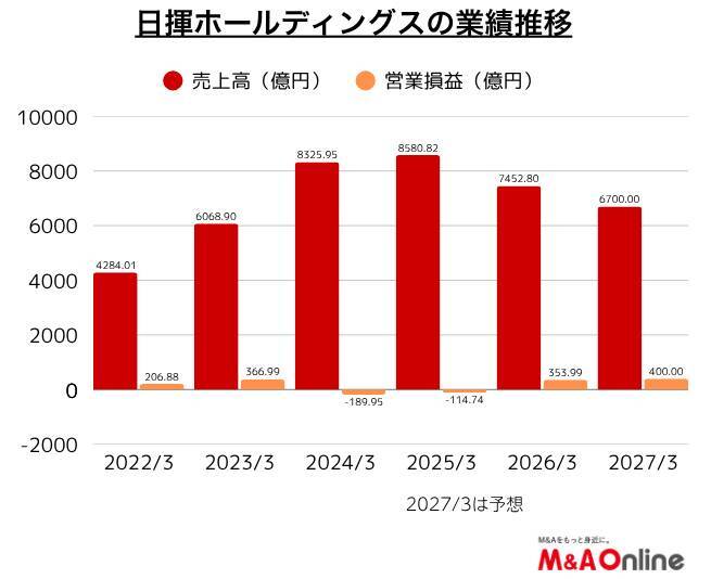 【日揮HD】2800億円成長投資で、大型EPC（設計・調達・建設）偏重見直しへ