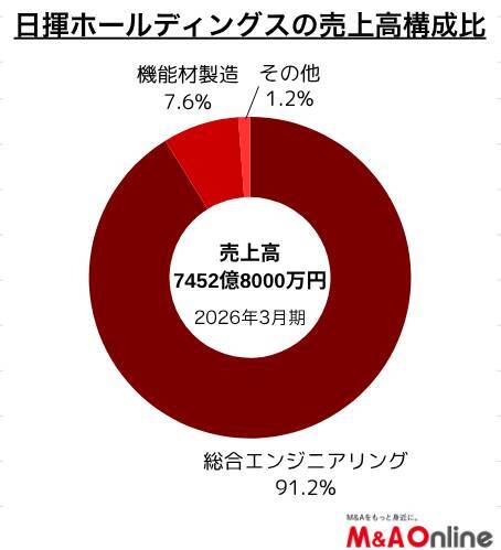 【日揮HD】2800億円成長投資で、大型EPC（設計・調達・建設）偏重見直しへ