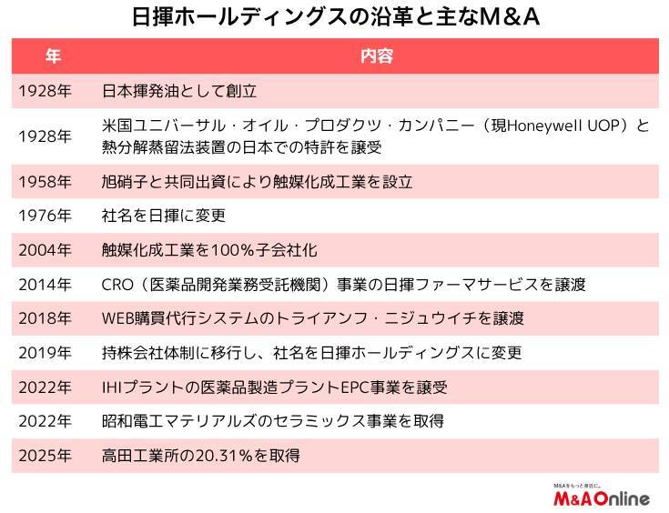 【日揮HD】2800億円成長投資で、大型EPC（設計・調達・建設）偏重見直しへ