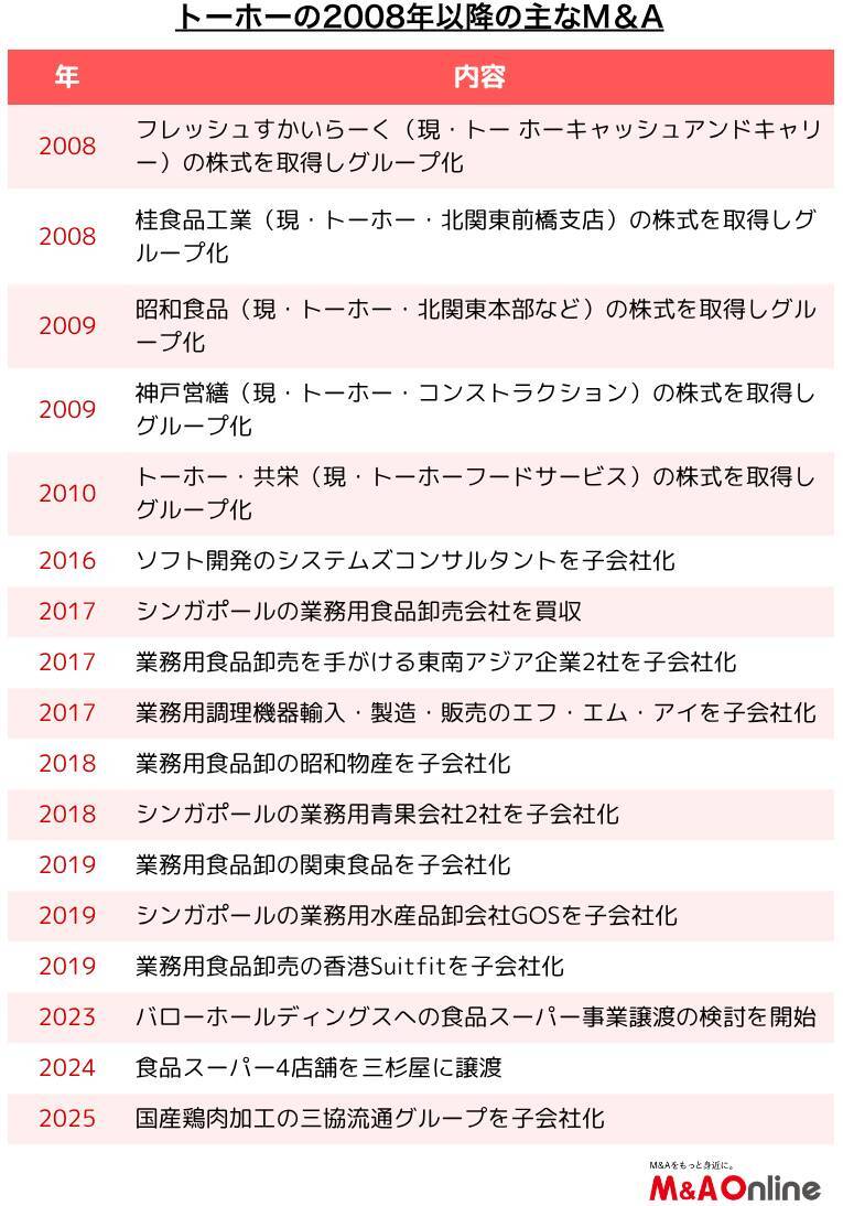 【トーホー】M＆Aで事業を拡大　外食のトータルサポートへ