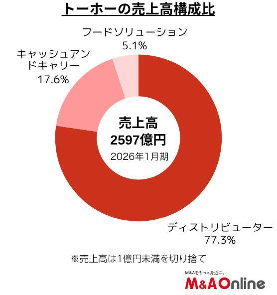 【トーホー】M＆Aで事業を拡大　外食のトータルサポートへ