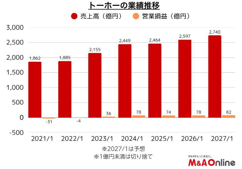 【トーホー】M＆Aで事業を拡大　外食のトータルサポートへ