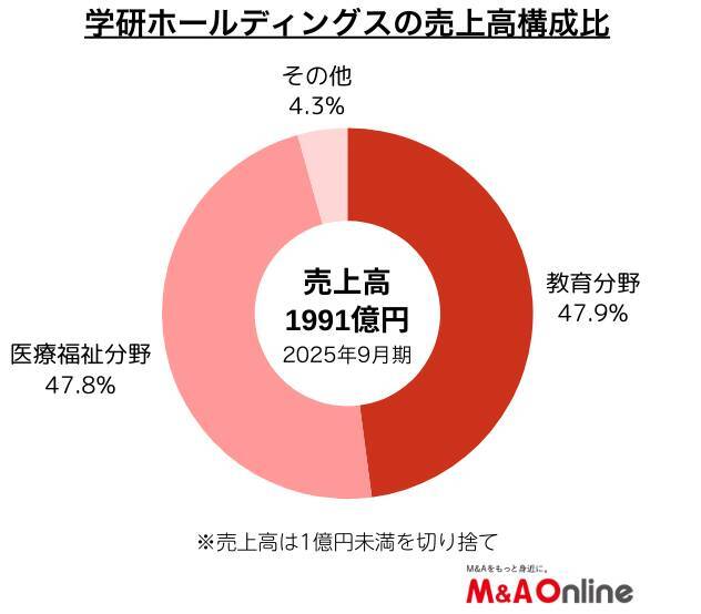 教育と医療福祉の「学研ホールディングス」法改正を機にビジネスを転換　画一研修から伴走型支援へ
