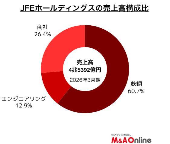 「JFEエンジニアリング」最終処分場事業に参入、東環・セイフコ買収で静脈物流を拡充