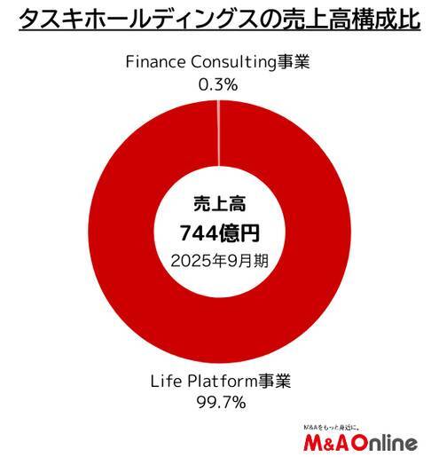 中堅デベロッパーグループの「タスキホールディングス」　国内トップの不動産テック企業を目指す