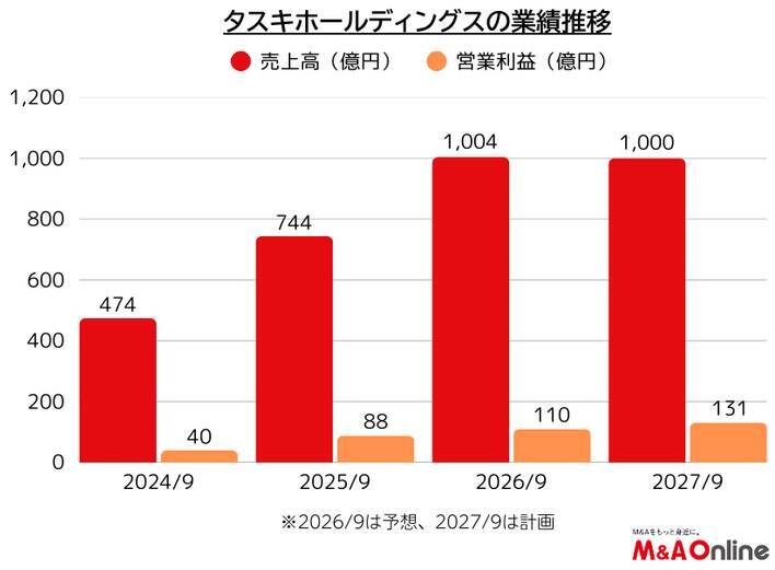 中堅デベロッパーグループの「タスキホールディングス」　国内トップの不動産テック企業を目指す
