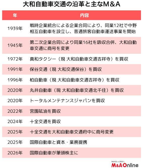 タクシー大手の「大和自動車交通」買収と資本・業務提携で事業基盤を強化　国際自動車が筆頭株主に