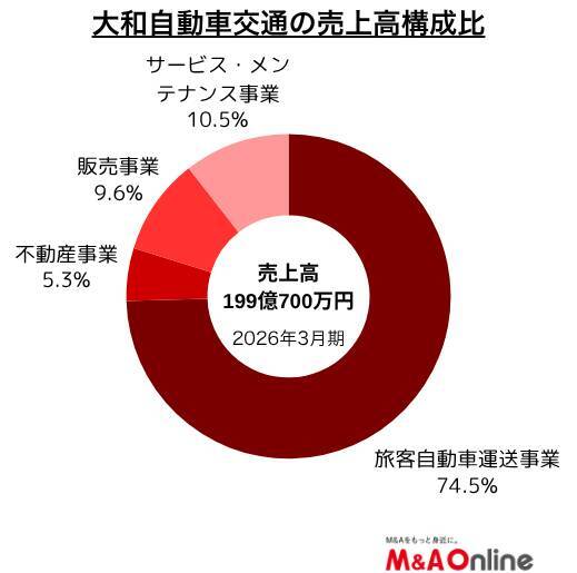 タクシー大手の「大和自動車交通」買収と資本・業務提携で事業基盤を強化　国際自動車が筆頭株主に