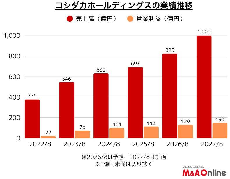 「コシダカホールディングス」カラオケまねきねこ海外に活路 国内は寡占化が終盤に
