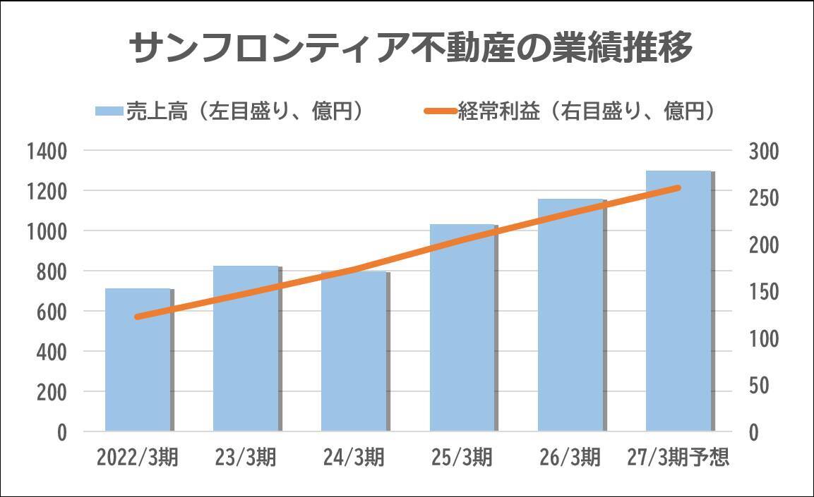 【サンフロンティア不動産】中古ビル再生を中核にM＆Aで事業多角化、伊藤忠との“タッグ”も始動