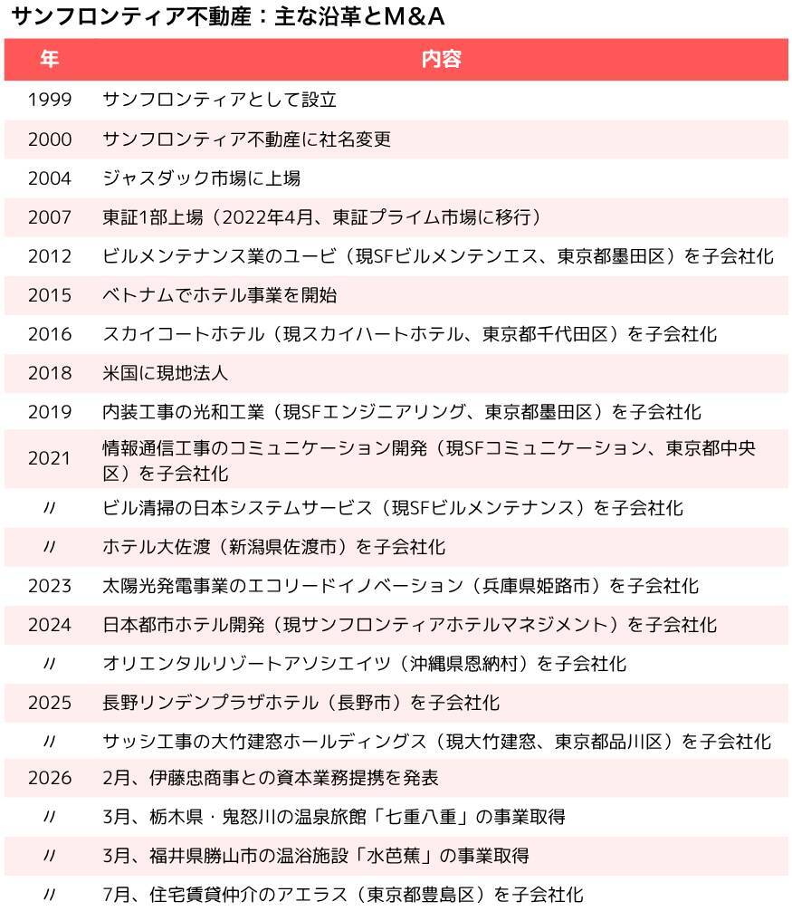 【サンフロンティア不動産】中古ビル再生を中核にM＆Aで事業多角化、伊藤忠との“タッグ”も始動