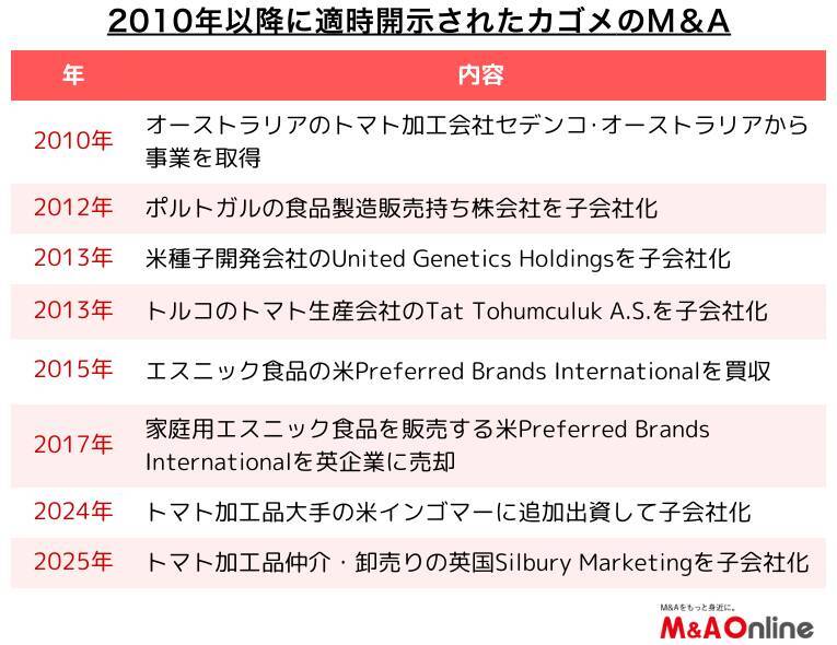 トマト加工品大手の「カゴメ」欧米でフードサービス事業を拡充　不足する資源をM＆Aで獲得