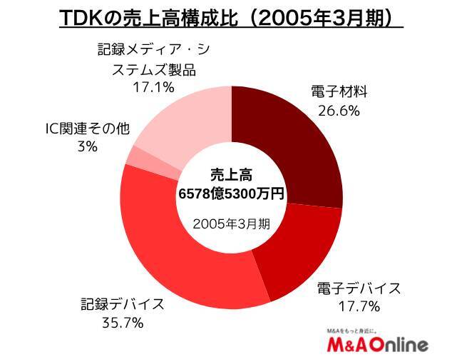 【M＆Aリブート】TDK、二次電池（充電池）メーカーに転身したきっかけは？