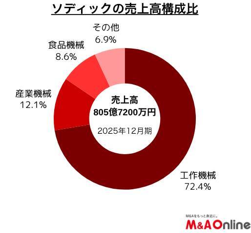 放電加工機の「ソディック」M＆A対象を航空宇宙、食品機械、海外事業に拡大